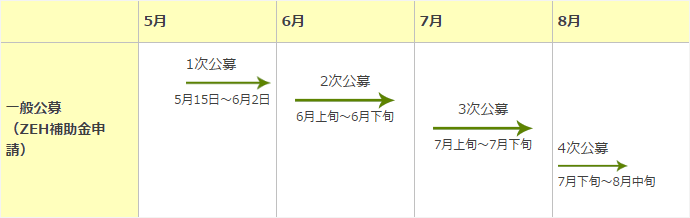 補助対象経費の範囲。計上対象の経費