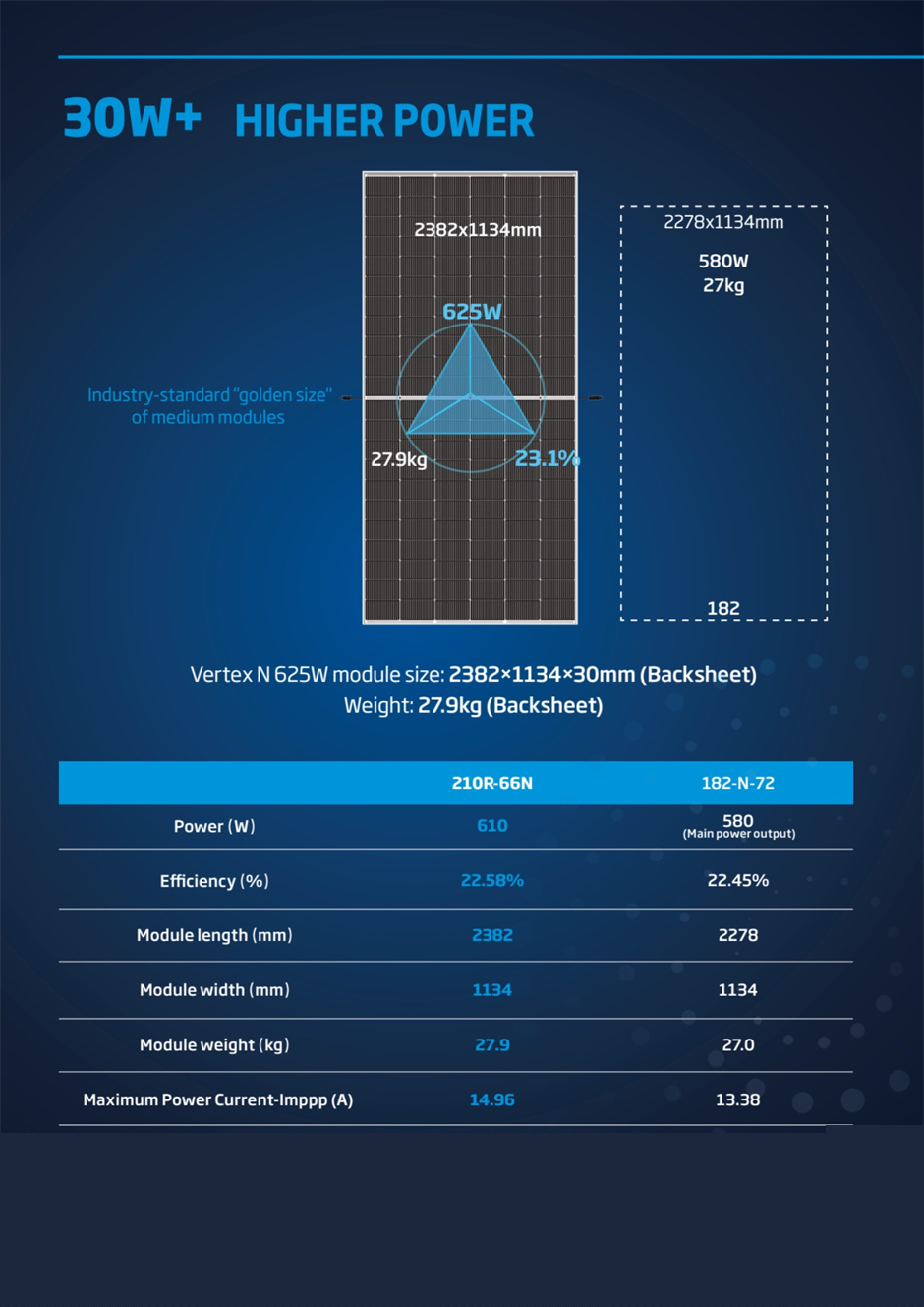 Comparison between the Trinasolar 625W Vertex N NE19R n-type solar panel and similar solar module with 72 182 cells shows higher power and higher efficiency for Vertex N NE19R backsheet module.
 