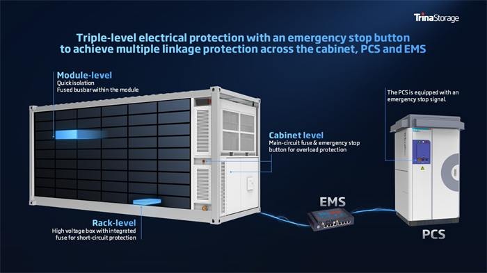 Trina Storage implements triple-level electrical protection to protect the entire BESS, from the cabinet to EMS and PCS.