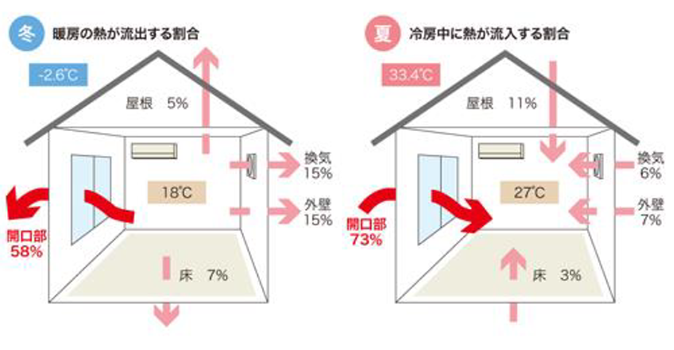 一般的な住宅で生じる熱の損失を、部位ごとに相対化した値