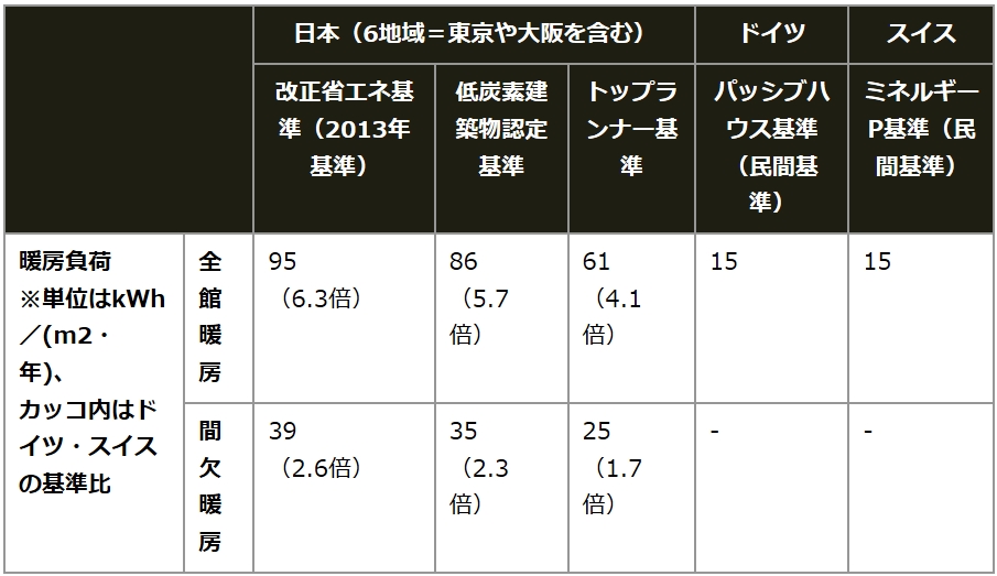 表：室温を一定以上に保つために必要な単位面積当たりの暖房エネルギー量「暖房負荷値」を比較