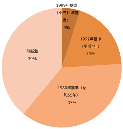図：日本の住宅の省エネ基準への適合状況