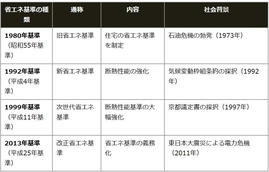 表：省エネ基準の種類と変遷