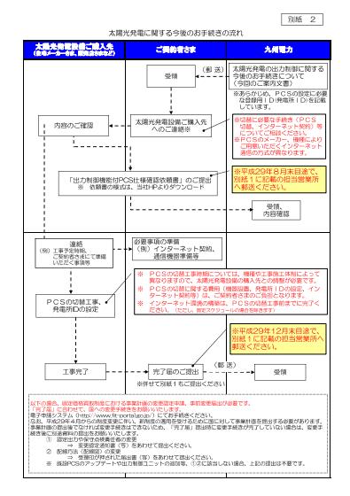 九州電力の出力制御に関する手続きの流れ（出所：九州電力）