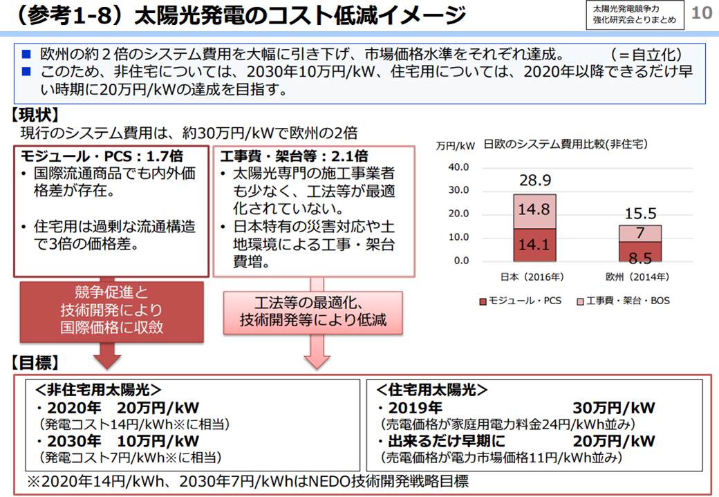 太陽光発電のシステム費用の大幅引き下げを目標とする（出所：経済産業省）