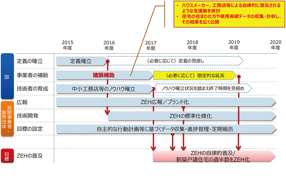 ZEHロードマップ（資料：経済産業省 資源エネルギー庁）