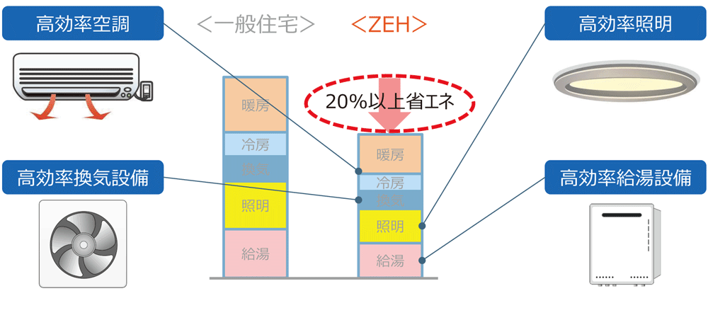 計算方法は「建築物エネルギー消費性能基準」による。燃料電池などの効果（消費量）が別途カウントされている場合は、当該燃料電池による削減量も考慮する