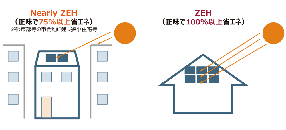 再生可能エネルギー量の対象は敷地内に限定し、自家消費分に加えて余剰売電分も対象に含める。全量売電は考慮されない