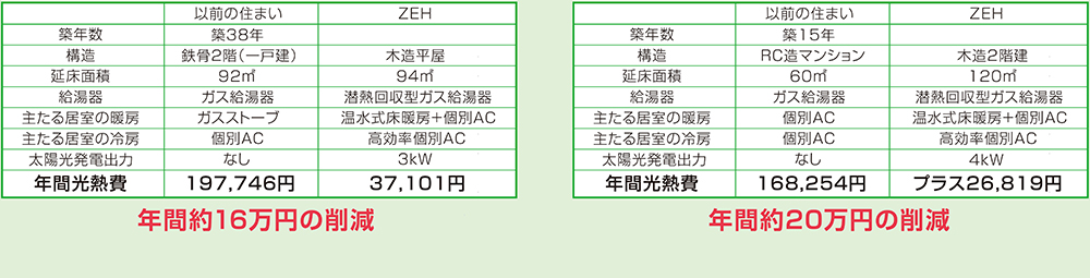 今の住まいからZEHに住み替えた場合の年間光熱費の差額。左が「CASE1」、右が「CASE2」
