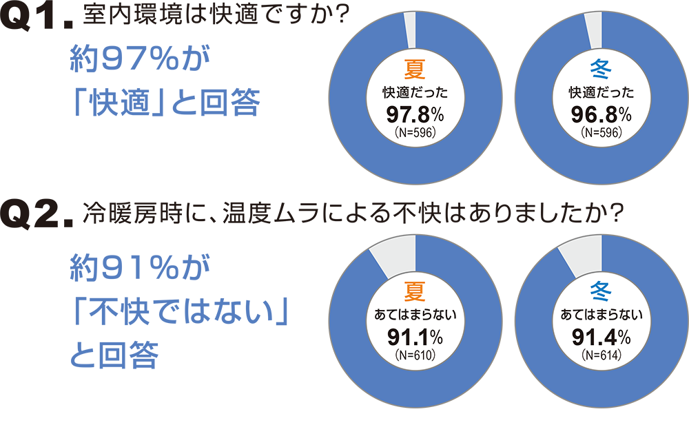 ZEHに暮らす人に、「ZEHは快適か？」と聞いた結果